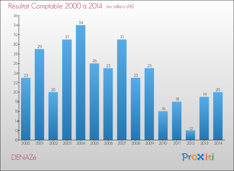 Evolution du résultat comptable pour la commune de DENAZé de 2000 à 2014 Evolution du résultat comptable pour DENAZé de 2000 à 2014