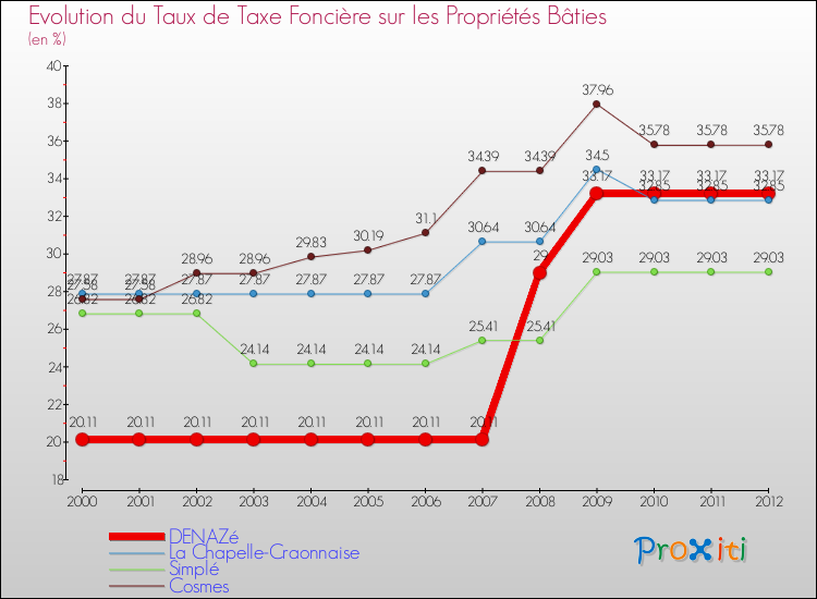 Evolution du taux de la taxe foncière sur le bati pour DENAZé et les communes proches de 2000 à 2012 Comparaison des taux de taxe foncière sur le bati pour DENAZé et les communes voisines de 2000 à 2012