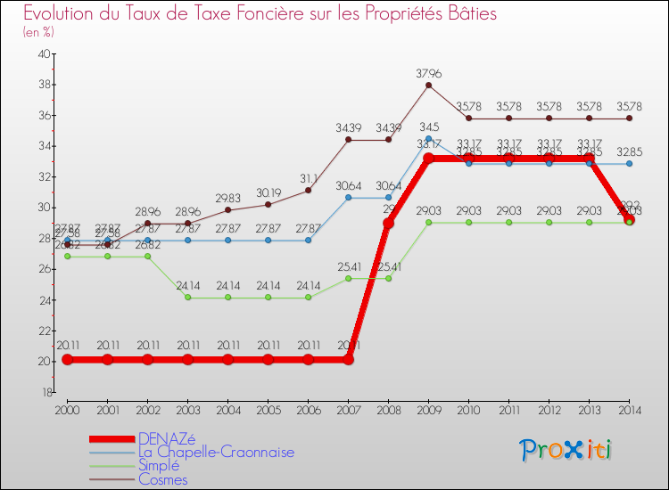 Evolution du taux de la taxe foncière sur le bati pour DENAZé et les communes proches de 2000 à 2014 Comparaison des taux de taxe foncière sur le bati pour DENAZé et les communes voisines de 2000 à 2014