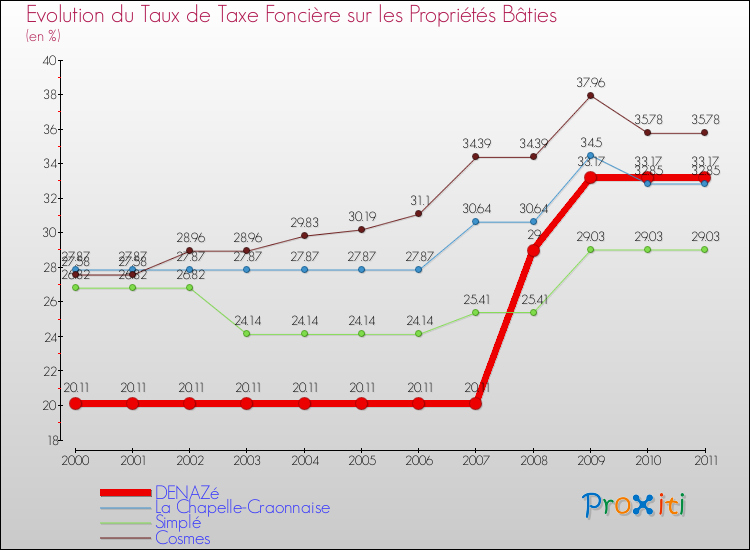 Evolution du taux de la taxe foncière sur le bati pour DENAZé et les communes proches Comparaison des taux de taxe foncière sur le bati pour DENAZé et les communes voisines
