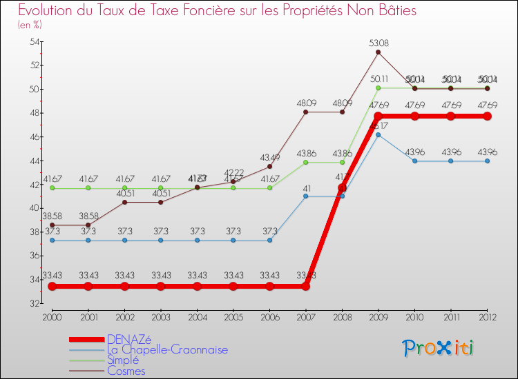 Evolution du taux de la taxe foncière sur les immeubles et terrains non batis pour DENAZé et les communes proches de 2000 à 2012 Comparaison des taux de la taxe foncière sur les immeubles et terrains non batis pour DENAZé et les communes voisines de 2000 à 2012