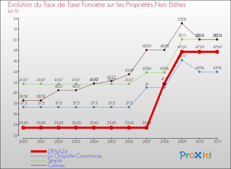 Evolution du taux de la taxe foncière sur les immeubles et terrains non batis pour DENAZé et les communes proches Comparaison des taux de la taxe foncière sur les immeubles et terrains non batis pour DENAZé et les communes voisines