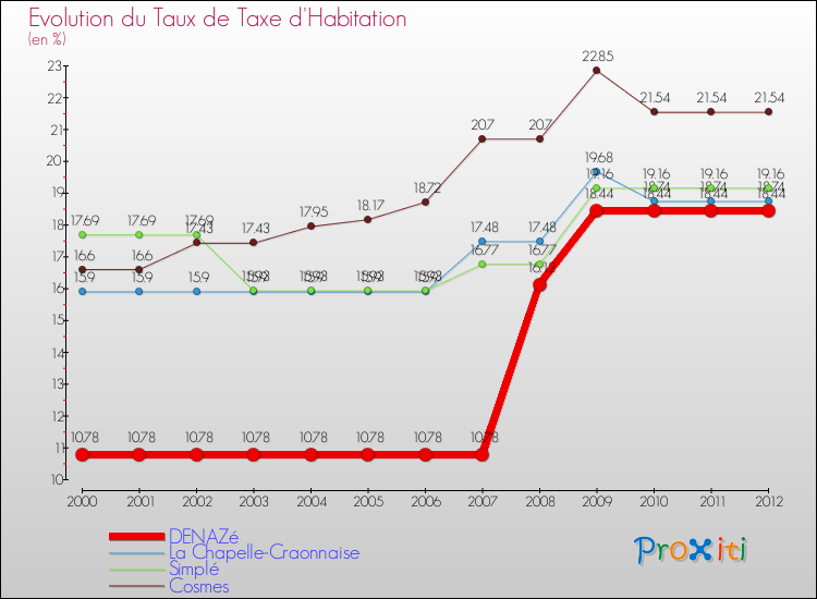 Evolution du taux de la taxe d'habitation pour DENAZé et les communes proches Comparaison des taux de la taxe d'habitation pour DENAZé et les communes voisines
