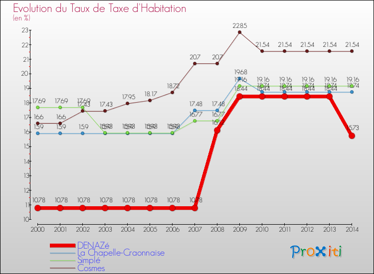 Evolution du taux de la taxe d'habitation pour DENAZé et les communes proches de 2000 à 2014 Comparaison des taux de la taxe d'habitation pour DENAZé et les communes voisines de 2000 à 2014