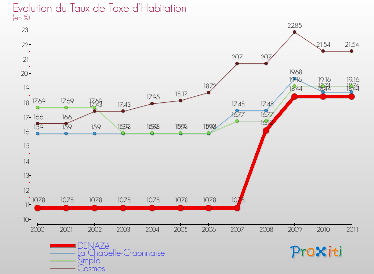 Evolution du taux de la taxe d'habitation pour DENAZé et les communes proches Comparaison des taux de la taxe d'habitation pour DENAZé et les communes voisines