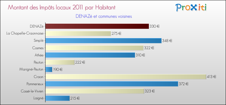 Montant des impôts locaux par Habitant pour DENAZé et les communes proches Comparaison des impôts locaux par habitant pour DENAZé et les communes voisines
