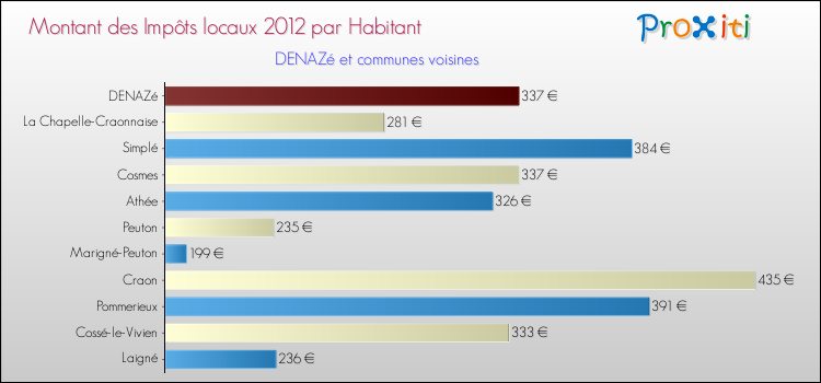 Montant des impôts locaux par Habitant pour DENAZé et les communes proches Comparaison des impôts locaux par habitant pour DENAZé et les communes voisines