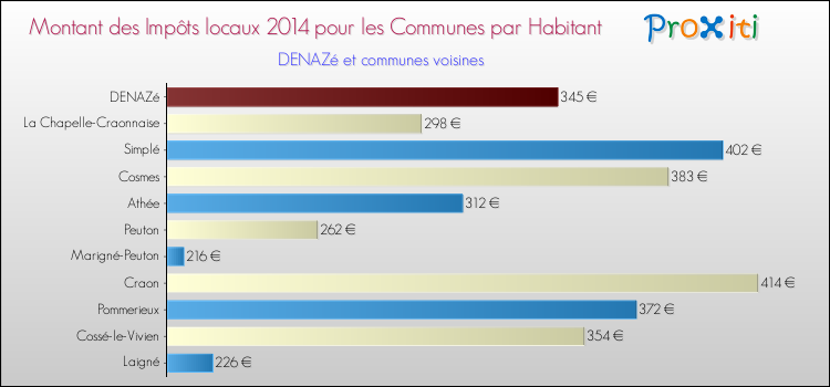 Montant des impôts locaux par Habitant pour DENAZé et les communes proches en 2014 Comparaison des impôts locaux par habitant pour DENAZé et les communes voisines en 2014