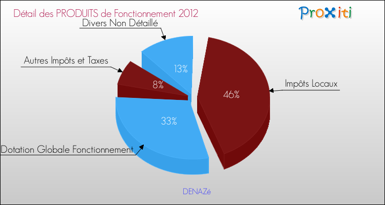 Décomposition du Budget de Fonctionnement 2012 de la commune de DENAZé Budget de Fonctionnement 2012 pour la commune de DENAZé