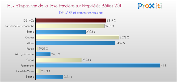 Taux d'imposition de la taxe foncière sur le bati 2011 pour DENAZé et les communes proches Comparaison des taux d'imposition de la taxe foncière sur le bati 2011 pour DENAZé et les communes voisines