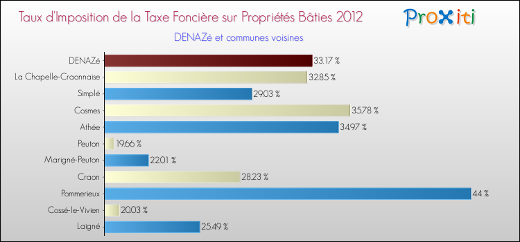 Taux d'imposition de la taxe foncière sur le bati 2012 pour DENAZé et les communes proches Comparaison des taux d'imposition de la taxe foncière sur le bati 2012 pour DENAZé et les communes voisines