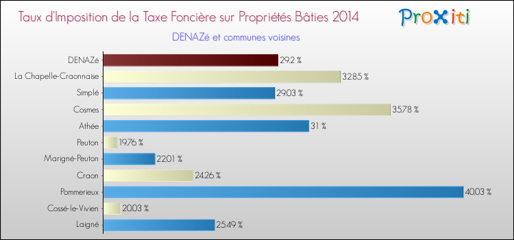 Taux d'imposition de la taxe foncière sur le bati 2014 pour DENAZé et les communes proches Comparaison des taux d'imposition de la taxe foncière sur le bati 2014 pour DENAZé et les communes voisines