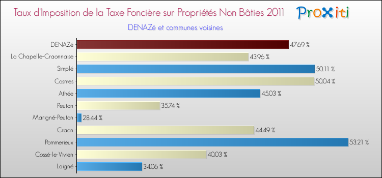 Taux d'imposition de la taxe foncière sur les immeubles et terrains non batis 2011 pour DENAZé et les communes proches Comparaison des taux d'imposition de la taxe foncière sur les immeubles et terrains non batis 2011 pour DENAZé et les communes voisines