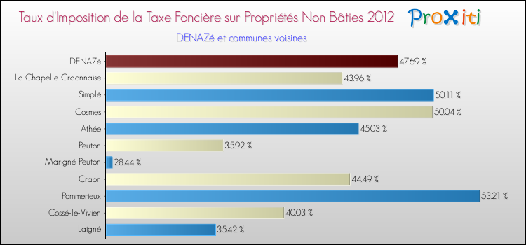 Taux d'imposition de la taxe foncière sur les immeubles et terrains non batis 2012 pour DENAZé et les communes proches Comparaison des taux d'imposition de la taxe foncière sur les immeubles et terrains non batis 2012 pour DENAZé et les communes voisines
