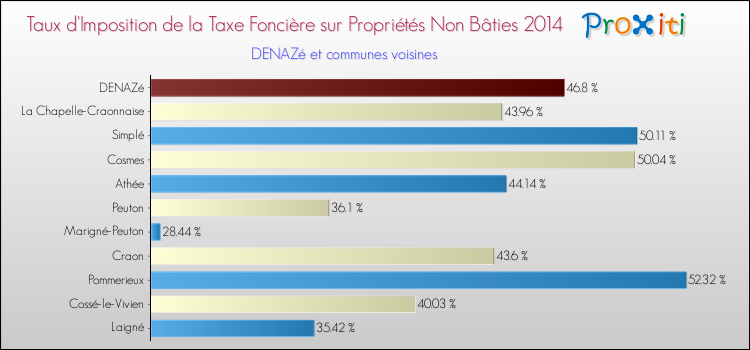 Taux d'imposition de la taxe foncière sur les immeubles et terrains non batis 2014 pour DENAZé et les communes proches Comparaison des taux d'imposition de la taxe foncière sur les immeubles et terrains non batis 2014 pour DENAZé et les communes voisines