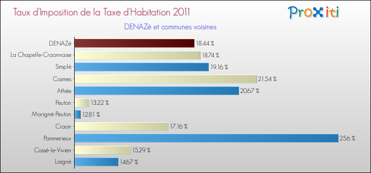 Taux d'imposition de la taxe d'habitation 2011 pour DENAZé et les communes proches Comparaison des taux d'imposition de la taxe d'habitation 2011 pour DENAZé et les communes voisines
