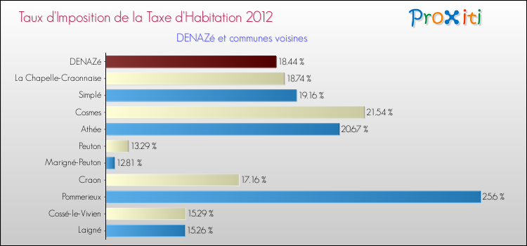 Taux d'imposition de la taxe d'habitation 2012 pour DENAZé et les communes proches Comparaison des taux d'imposition de la taxe d'habitation 2012 pour DENAZé et les communes voisines