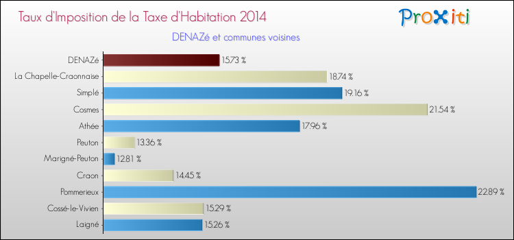 Taux d'imposition de la taxe d'habitation 2014 pour DENAZé et les communes proches Comparaison des taux d'imposition de la taxe d'habitation 2014 pour DENAZé et les communes voisines