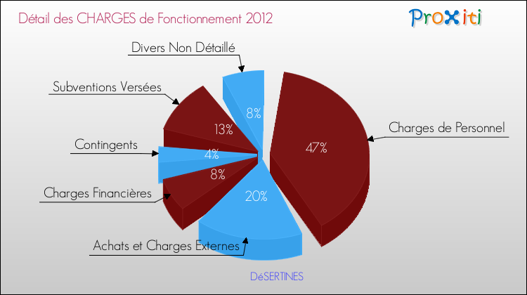 Décomposition des Charges de Fonctionnement 2012 de la commune de DéSERTINES Charges de Fonctionnement 2012 pour la commune de DéSERTINES