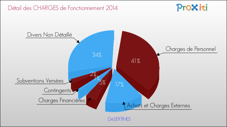 Décomposition des Charges de Fonctionnement 2014 de la commune de DéSERTINES Charges de Fonctionnement 2014 pour la commune de DéSERTINES