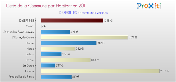 Dette par habitant de la commune en 2011 pour DéSERTINES et les communes proches Comparaison de la dette par habitant de la commune en 2011 pour DéSERTINES et les communes voisines