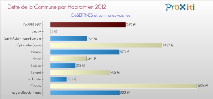 Dette par habitant de la commune en 2012 pour DéSERTINES et les communes proches Comparaison de la dette par habitant de la commune en 2012 pour DéSERTINES et les communes voisines