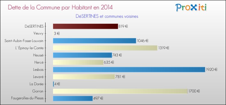 Dette par habitant de la commune en 2014 pour DéSERTINES et les communes proches Comparaison de la dette par habitant de la commune en 2014 pour DéSERTINES et les communes voisines