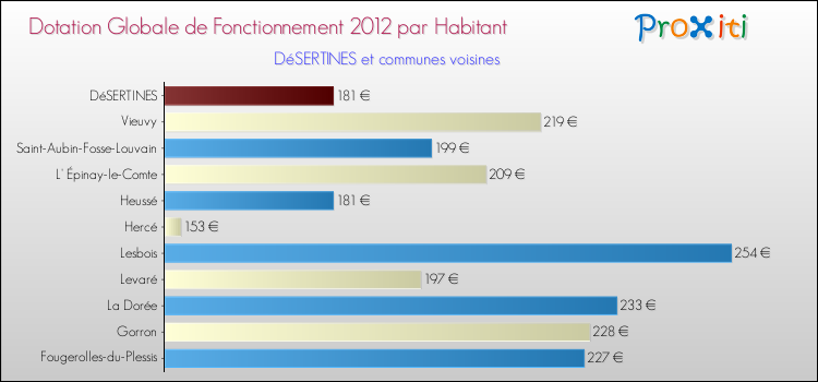 Montant des dotations globales de fonctionnement DGF par Habitant pour DéSERTINES et les communes proches Comparaison des des dotations globales de fonctionnement DGF par habitant pour DéSERTINES et les communes voisines