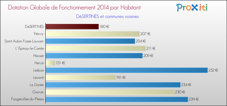 Montant des dotations globales de fonctionnement DGF par Habitant pour DéSERTINES et les communes proches en 2014. Comparaison des des dotations globales de fonctionnement DGF par habitant pour DéSERTINES et les communes voisines en 2014.