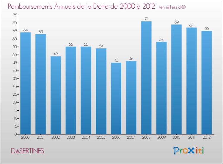 Evolution de l'annuité de la dette pour la commune de DéSERTINES de 2000 à 2012 Annuités de la dette pour DéSERTINES de 2000 à 2012