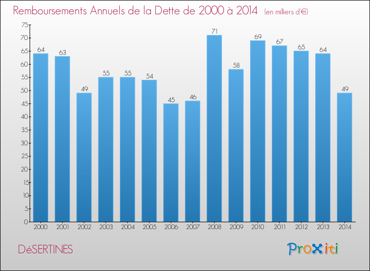 Evolution de l'annuité de la dette pour la commune de DéSERTINES de 2000 à 2014 Annuités de la dette pour DéSERTINES de 2000 à 2014