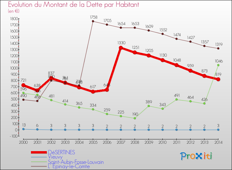 Evolution de la dette par habitant pour la commune de DéSERTINES et les communes proches de 2000 à 2014 Comparaison de la dette par habitant pour DéSERTINES et les communes voisines de 2000 à 2014