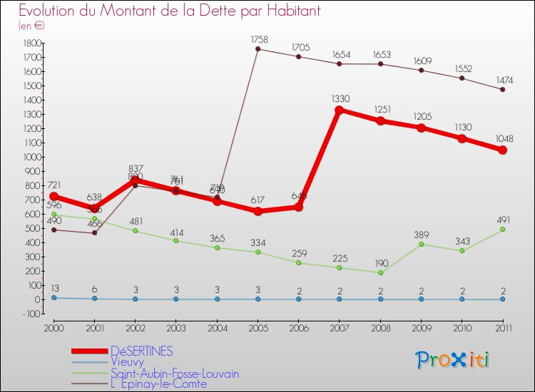 Evolution de la dette par habitant pour la commune de DéSERTINES et les communes proches Comparaison de la dette par habitant pour DéSERTINES et les communes voisines