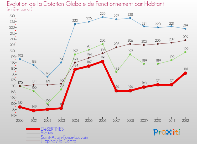 Evolution et montant de la dotation globale de fonctionnement par Habitant pour DéSERTINES et les communes proches Comparaison des dotations globales de fonctionnement par habitant pour DéSERTINES et les communes voisines