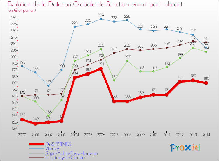Evolution et montant de la dotation globale de fonctionnement par Habitant pour DéSERTINES et les communes proches de 2000 à 2014. Comparaison des dotations globales de fonctionnement par habitant pour DéSERTINES et les communes voisines de 2000 à 2014.