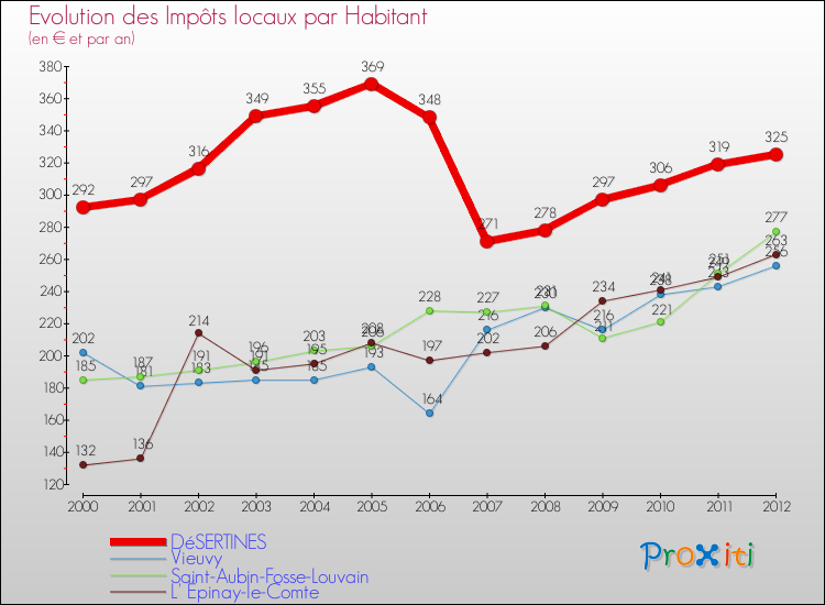 Evolution et montant des impôts locaux par Habitant pour DéSERTINES et les communes proches Comparaison des impôts locaux par habitant pour DéSERTINES et les communes voisines