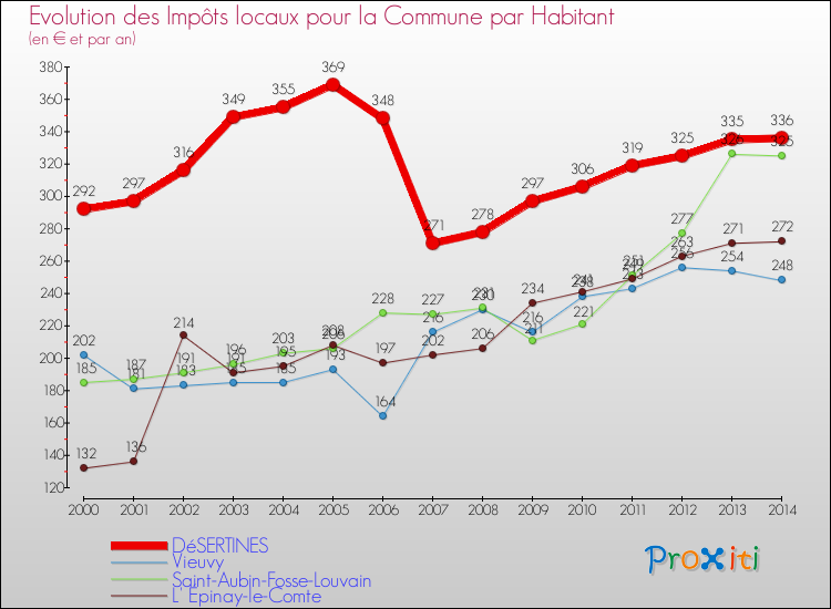 Evolution et montant des impôts locaux par Habitant pour DéSERTINES et les communes proches de 2000 à 2014 Comparaison des impôts locaux par habitant pour DéSERTINES et les communes voisines de 2000 à 2014