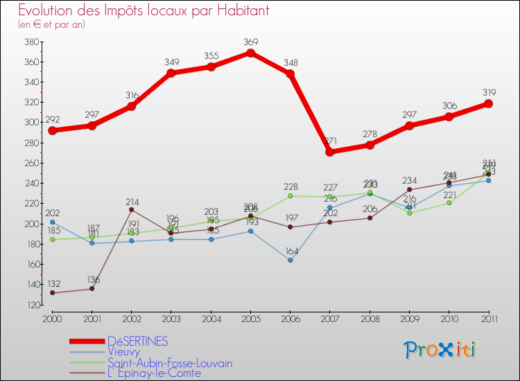 Evolution et montant des impôts locaux par Habitant pour DéSERTINES et les communes proches Comparaison des impôts locaux par habitant pour DéSERTINES et les communes voisines