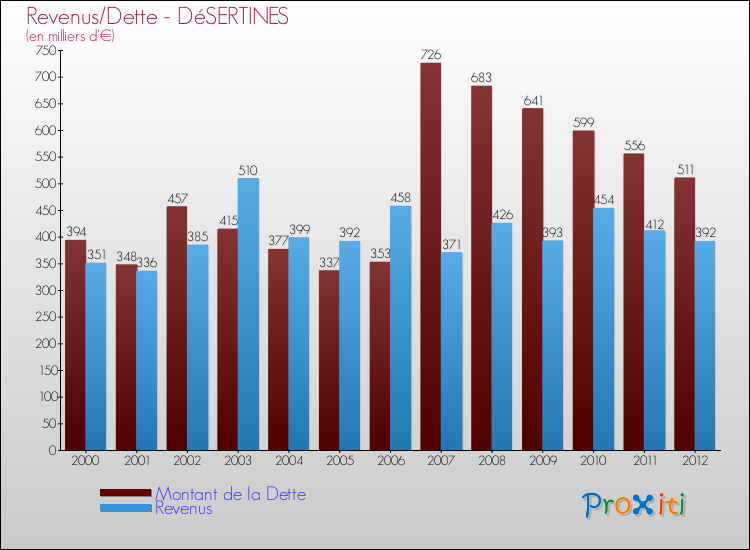 Evolution comparée de la dette et des revenus pour la commune de DéSERTINES de 2000 à 2012 Comparaison de la dette et des revenus pour DéSERTINES de 2000 à 2012