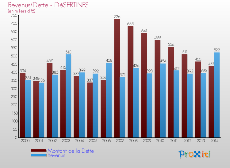Evolution comparée de la dette et des revenus pour la commune de DéSERTINES de 2000 à 2014 Comparaison de la dette et des revenus pour DéSERTINES de 2000 à 2014