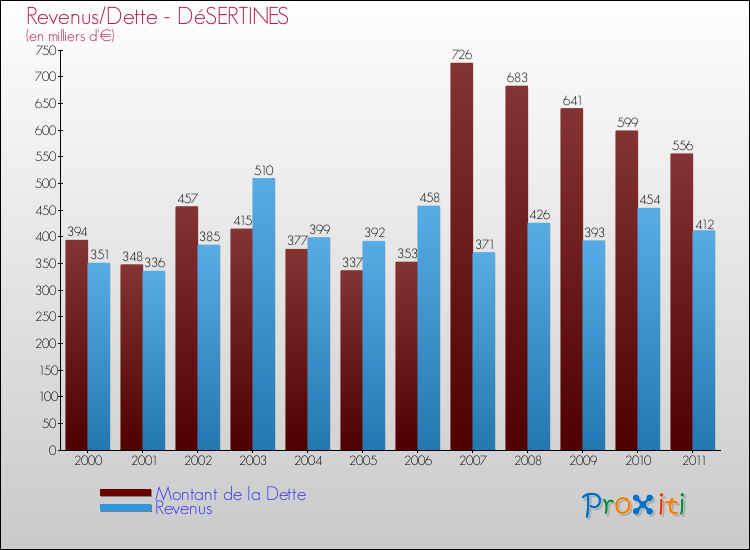 Evolution comparée de la dette et des revenus pour la commune de DéSERTINES de 2000 à 2011 Comparaison de la dette et des revenus pour DéSERTINES de 2000 à 2011