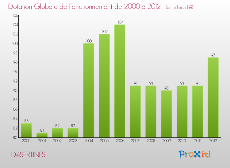 Evolution du montant de la Dotation Globale de Fonctionnement pour la commune de DéSERTINES de 2000 à 2012 Evolution du montant de la Dotation Globale de Fonctionnement pour DéSERTINES de 2000 à 2012