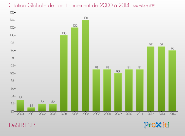 Evolution du montant de la Dotation Globale de Fonctionnement pour la commune de DéSERTINES de 2000 à 2014 Evolution du montant de la Dotation Globale de Fonctionnement pour DéSERTINES de 2000 à 2014