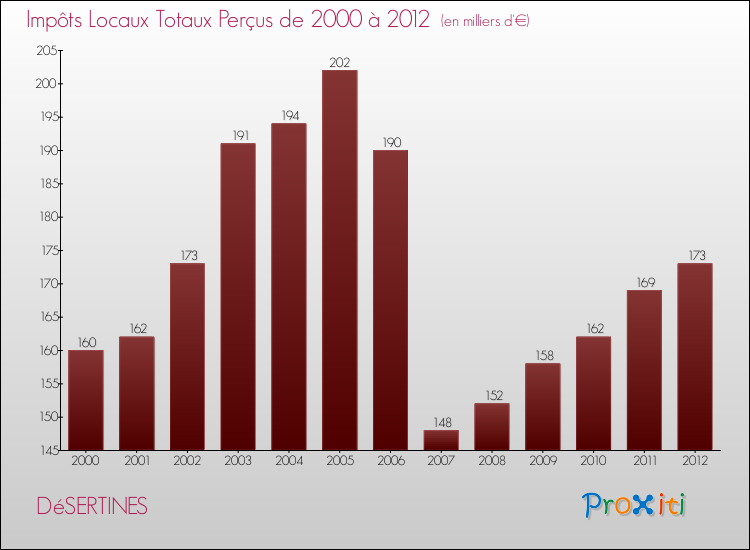 Evolution des Impôts Locaux pour la commune de DéSERTINES de 2000 à 2012 Evolution des Impôts Locaux pour DéSERTINES de 2000 à 2012