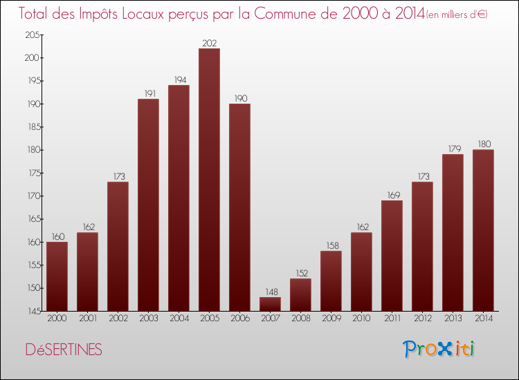 Evolution des Impôts Locaux pour la commune de DéSERTINES de 2000 à 2014 Evolution des Impôts Locaux pour DéSERTINES de 2000 à 2014