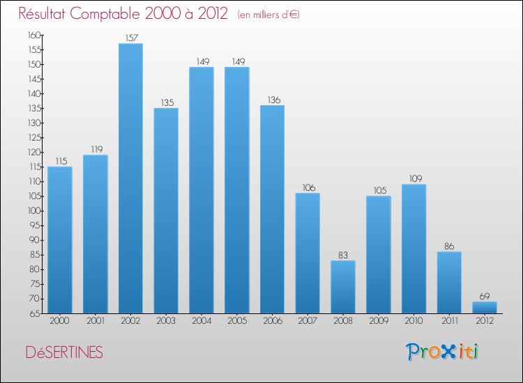 Evolution du résultat comptable pour la commune de DéSERTINES de 2000 à 2012 Evolution du résultat comptable pour DéSERTINES de 2000 à 2012