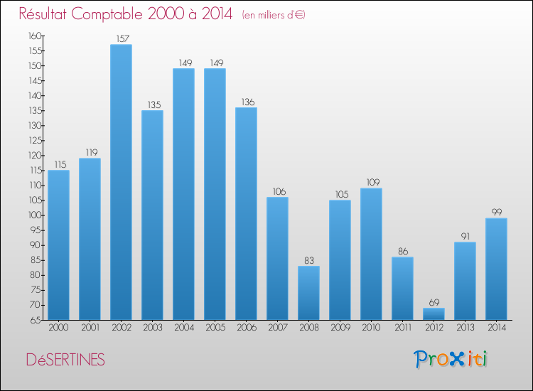 Evolution du résultat comptable pour la commune de DéSERTINES de 2000 à 2014 Evolution du résultat comptable pour DéSERTINES de 2000 à 2014