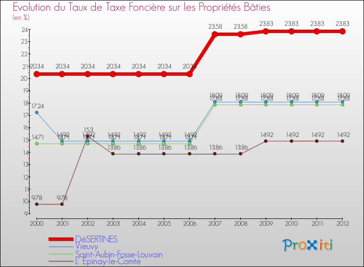 Evolution du taux de la taxe foncière sur le bati pour DéSERTINES et les communes proches de 2000 à 2012 Comparaison des taux de taxe foncière sur le bati pour DéSERTINES et les communes voisines de 2000 à 2012