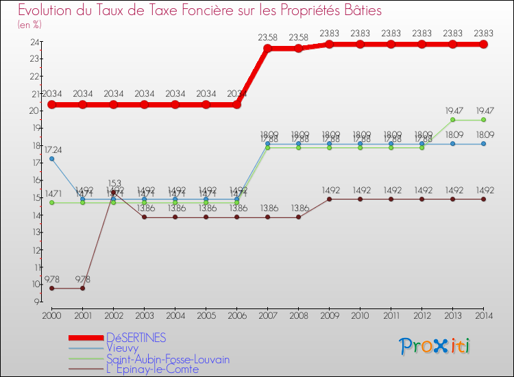 Evolution du taux de la taxe foncière sur le bati pour DéSERTINES et les communes proches de 2000 à 2014 Comparaison des taux de taxe foncière sur le bati pour DéSERTINES et les communes voisines de 2000 à 2014