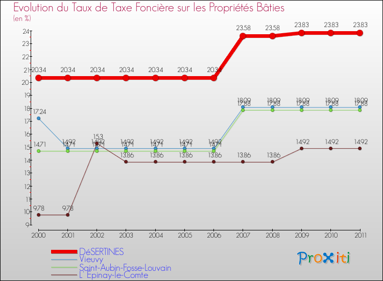 Evolution du taux de la taxe foncière sur le bati pour DéSERTINES et les communes proches Comparaison des taux de taxe foncière sur le bati pour DéSERTINES et les communes voisines